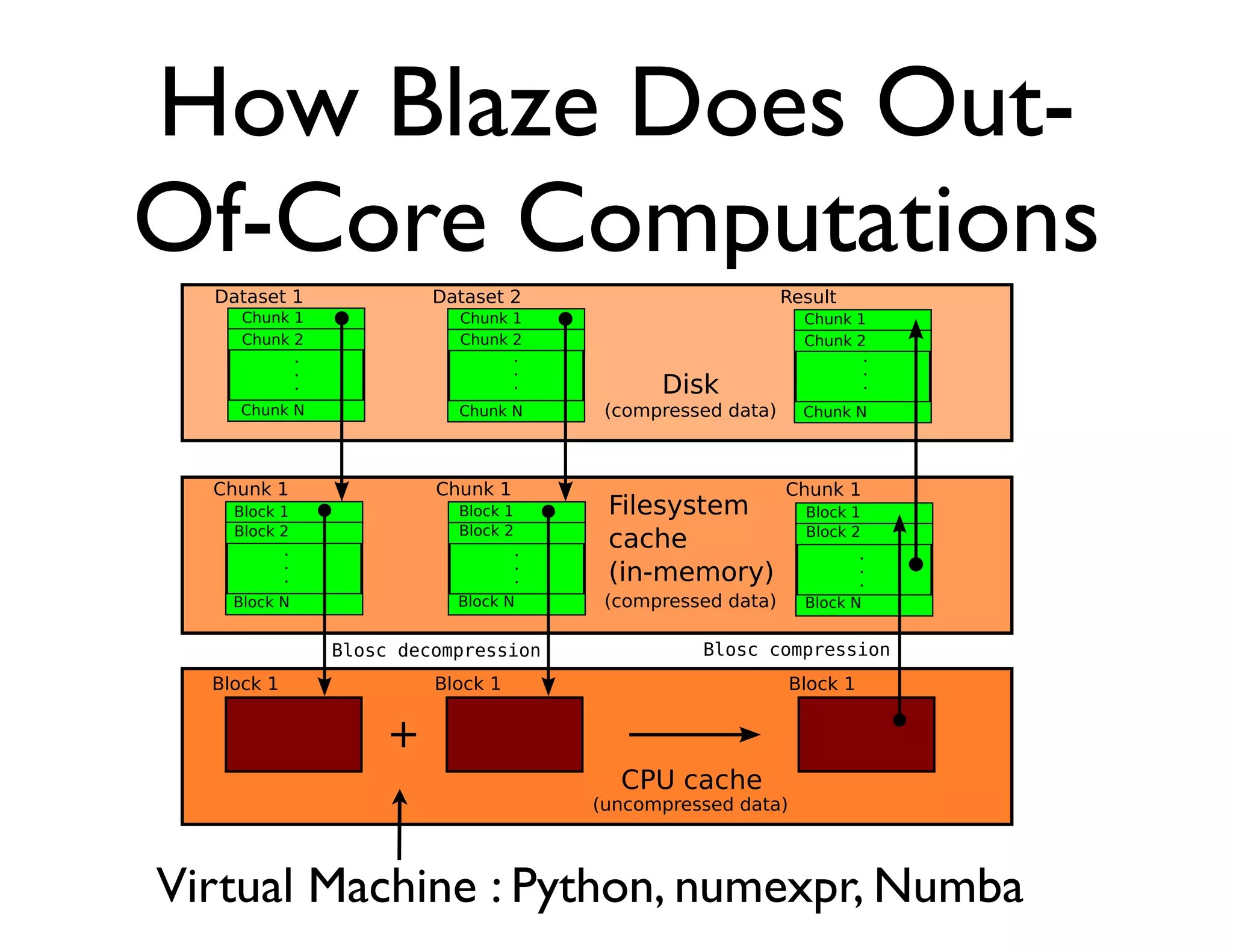 How Blaze Does Out-
Of-Core Computations
                                                
                                                      
                                                      
                                                                            
                                                                            
                                                                        

                                     




                                                   
                                            
                        
                                        
                                                               
                                                                             
            
            
                                         
                                                                 
                                                                             
                                     


                                    
                                                     


                         
                                               
                                             



Virtual Machine : Python, numexpr, Numba
 