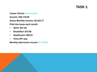 TASK 1
Career Choice: Pharmacist
Income: $28,118.00
Gross Monthly Income: $2,343.17
Paid into taxes each month
• 401k= $37.49
• Disability= $15.00
• Healthcare= $82.01
• Time-off= pay
Monthly take-home income $1,740.04
 