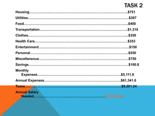 TASK 2
Housing…………………………………………………………………………..$751
Utilities…………………………………………………………………………….$397
Food……………………………………………………………………………….$400
Transportation…………………………………………………………………..$1,310
Clothes…………………………………………………………………………....$350
Health Care………………………………………………………………………$353
Entertainment…………………………………………………………………….$150
Personal…………………………………………………………………………..$550
Miscellaneous……………………………………………………………………$750
Savings……………………………………………………………………………$100.8
Monthly
Expenses……………………………………………………………….$5,111.8
Annual Expenses………………………………………………………….$61,341.6
Taxes…………………………………………………………………………$9,201.24
Annual Salary
Needed………………………………………………………$70,548.84
 