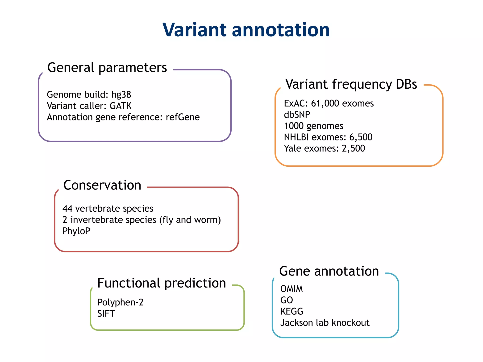 ExAC: 61,000 exomes
dbSNP
1000 genomes
NHLBI exomes: 6,500
Yale exomes: 2,500
Variant frequency DBs
44 vertebrate species
2 invertebrate species (fly and worm)
PhyloP
Conservation
Polyphen-2
SIFT
Functional prediction OMIM
GO
KEGG
Jackson lab knockout
Gene annotation
Genome build: hg38
Variant caller: GATK
Annotation gene reference: refGene
General parameters
Variant annotation
 