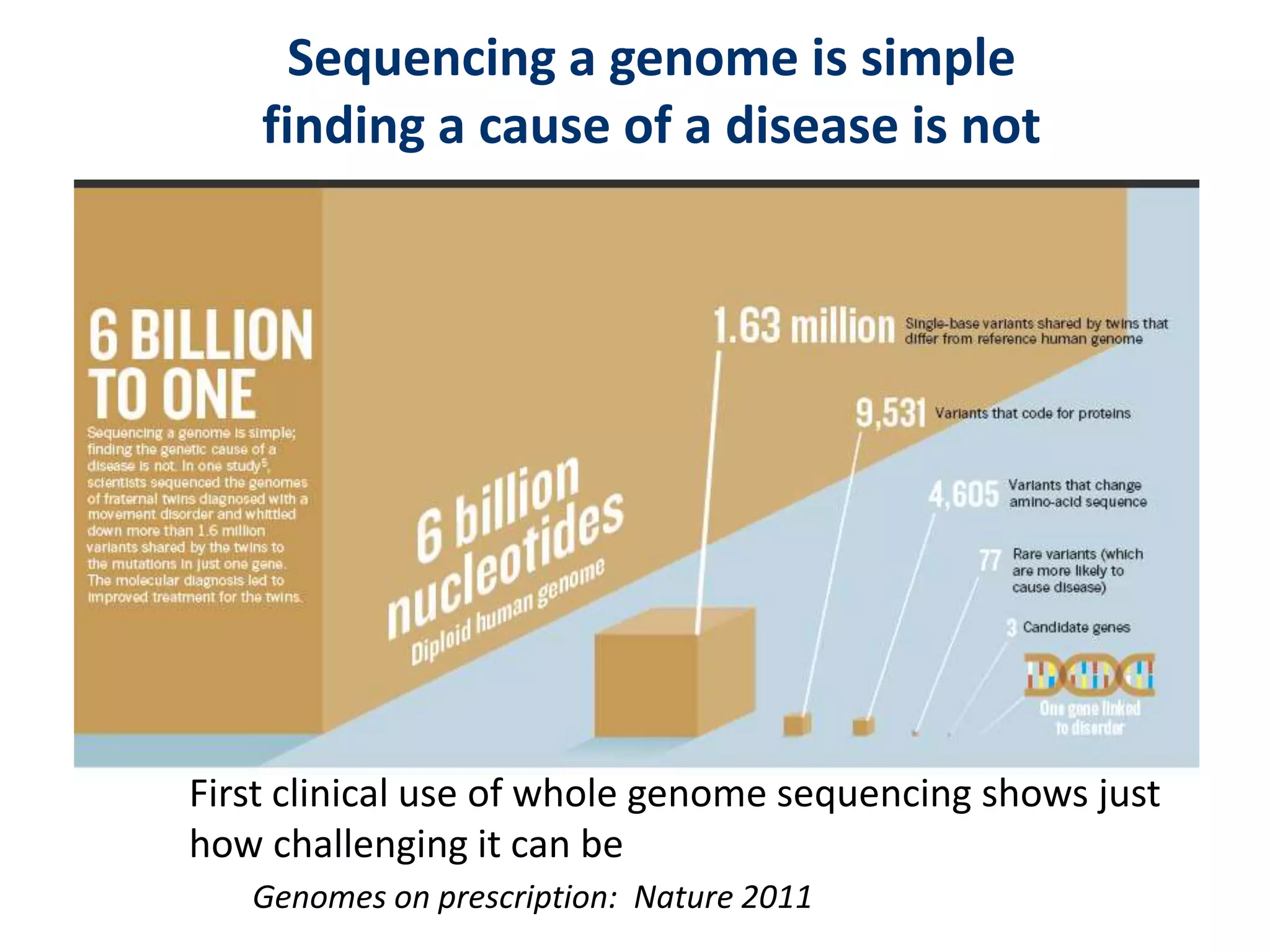Sequencing a genome is simple
finding a cause of a disease is not
First clinical use of whole genome sequencing shows just
how challenging it can be
Genomes on prescription: Nature 2011
 