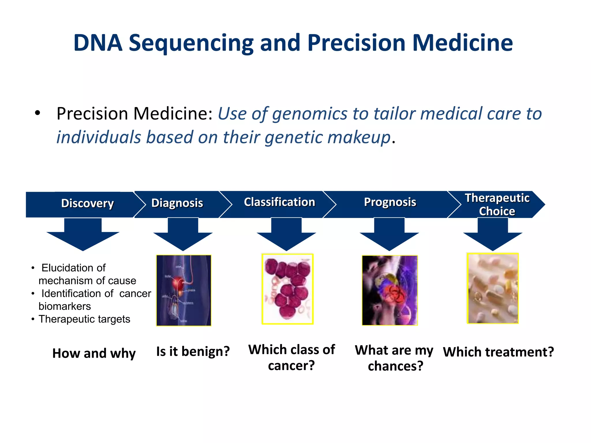 DNA Sequencing and Precision Medicine
• Precision Medicine: Use of genomics to tailor medical care to
individuals based on their genetic makeup.
Which treatment?What are my
chances?
Which class of
cancer?
Is it benign?
Therapeutic
Choice
PrognosisDiagnosis Classification
How and why
• Elucidation of
mechanism of cause
• Identification of cancer
biomarkers
• Therapeutic targets
Discovery
 