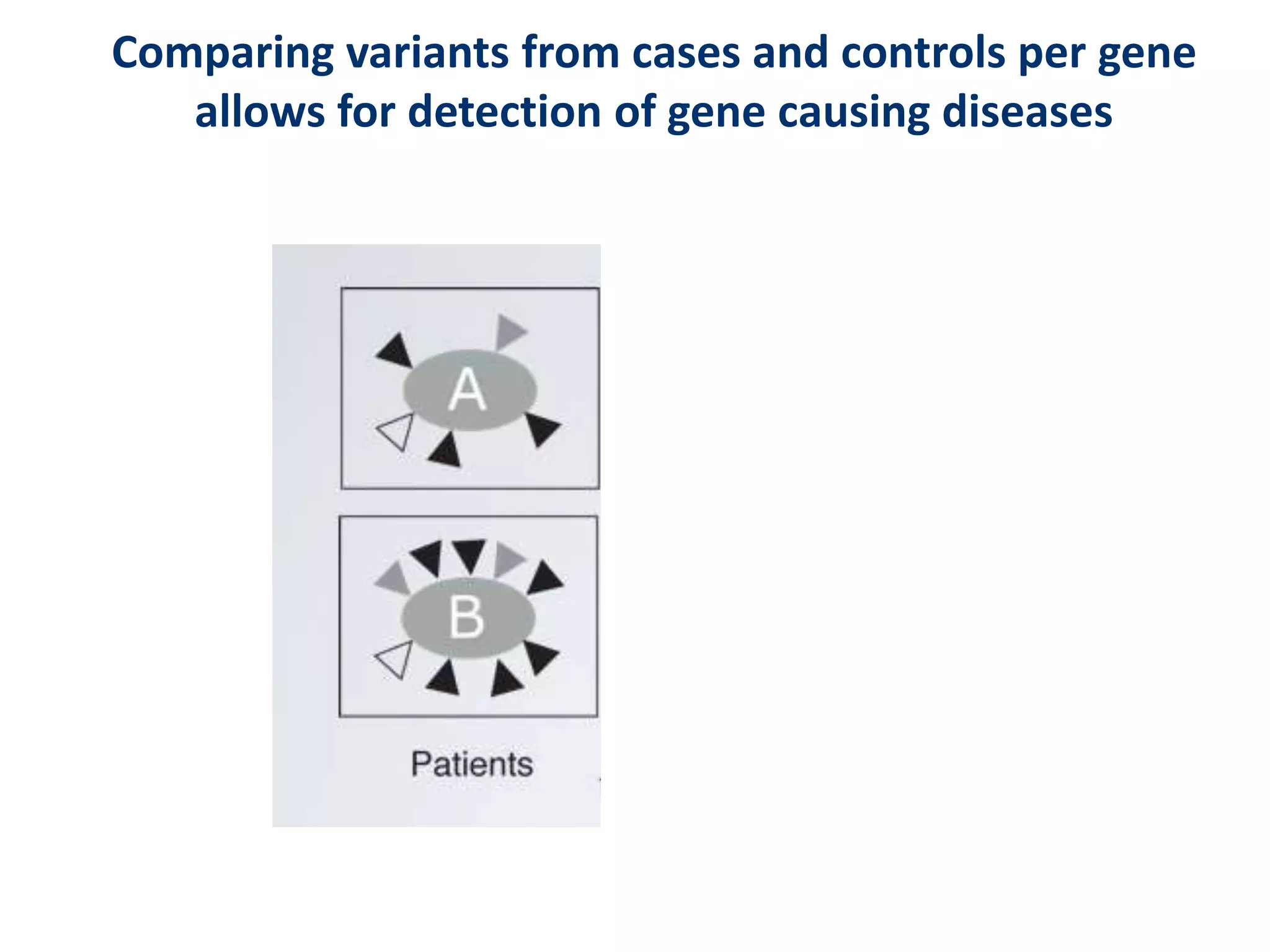 Comparing variants from cases and controls per gene
allows for detection of gene causing diseases
 