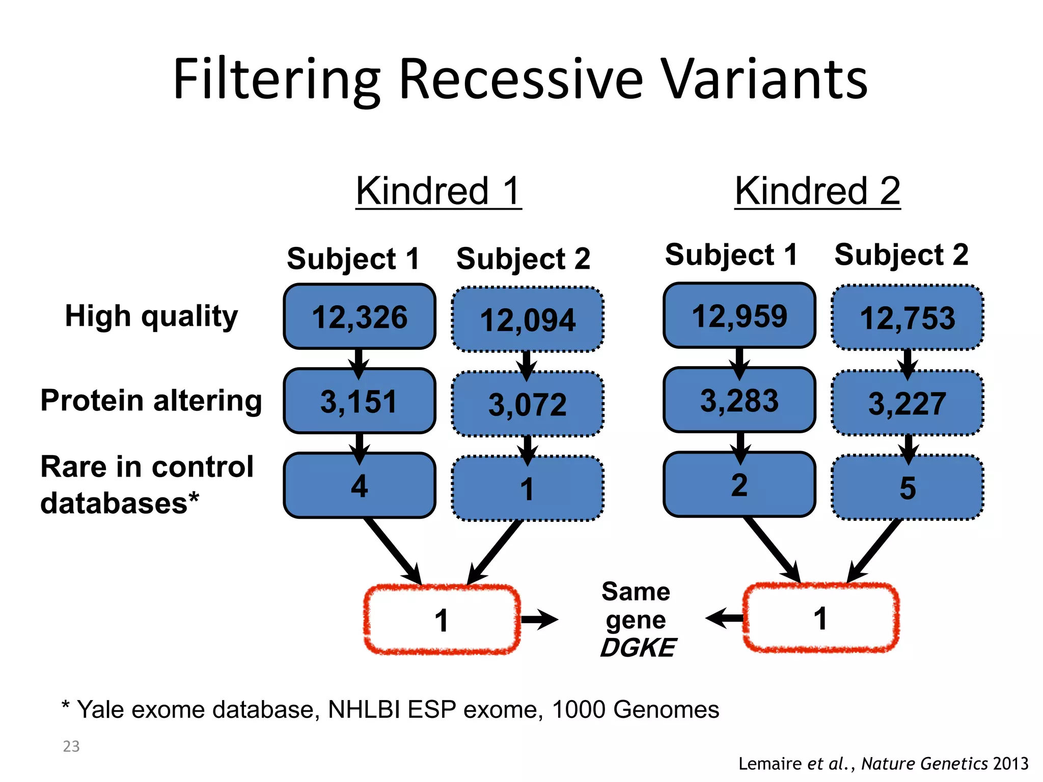 23
Filtering Recessive Variants
1 1
High quality
Protein altering
Rare in control
databases*
* Yale exome database, NHLBI ESP exome, 1000 Genomes
Kindred 1 Kindred 2
Subject 1 Subject 2 Subject 1 Subject 2
Same
gene
DGKE
4 1
3,151 3,072
12,326 12,094
2 5
3,283 3,227
12,959 12,753
Lemaire et al., Nature Genetics 2013
 