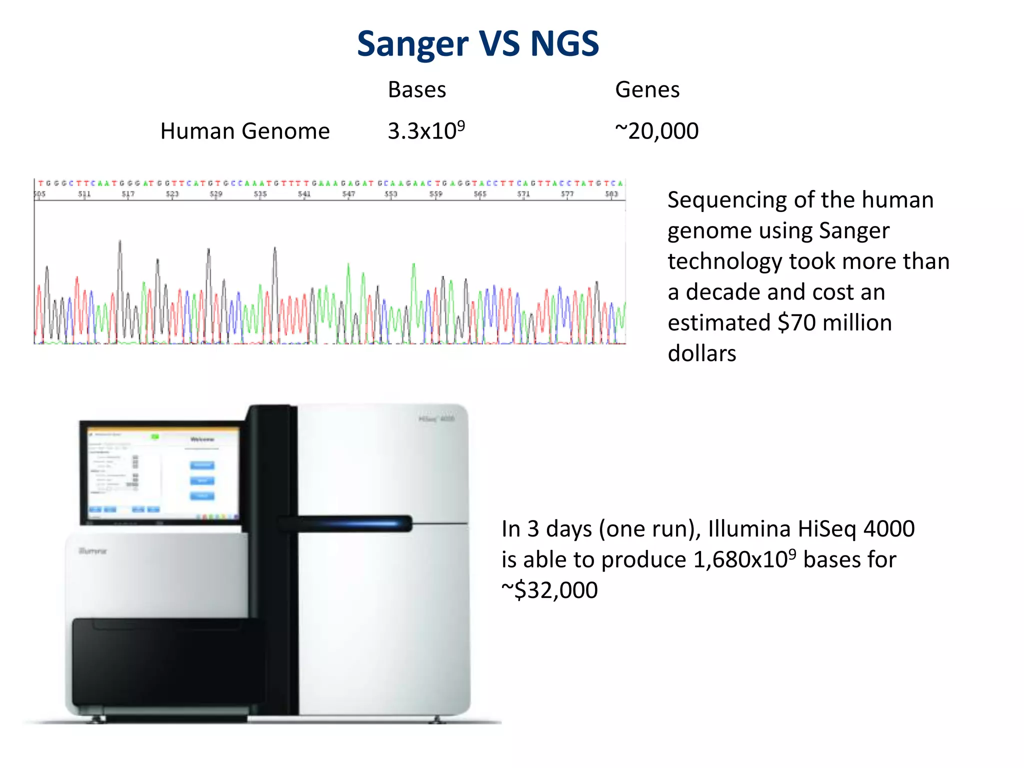 Sequencing of the human
genome using Sanger
technology took more than
a decade and cost an
estimated $70 million
dollars
Sanger VS NGS
Bases Genes
Human Genome 3.3x109 ~20,000
In 3 days (one run), Illumina HiSeq 4000
is able to produce 1,680x109 bases for
~$32,000
 