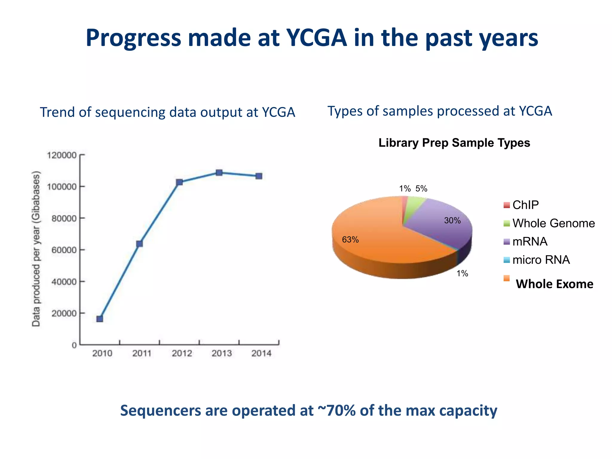 Trend of sequencing data output at YCGA
Sequencers are operated at ~70% of the max capacity
Progress made at YCGA in the past years
1% 5%
30%
1%
63%
Library Prep Sample Types
ChIP
Whole Genome
mRNA
micro RNA
Seqcap
Types of samples processed at YCGA
Whole Exome
 
