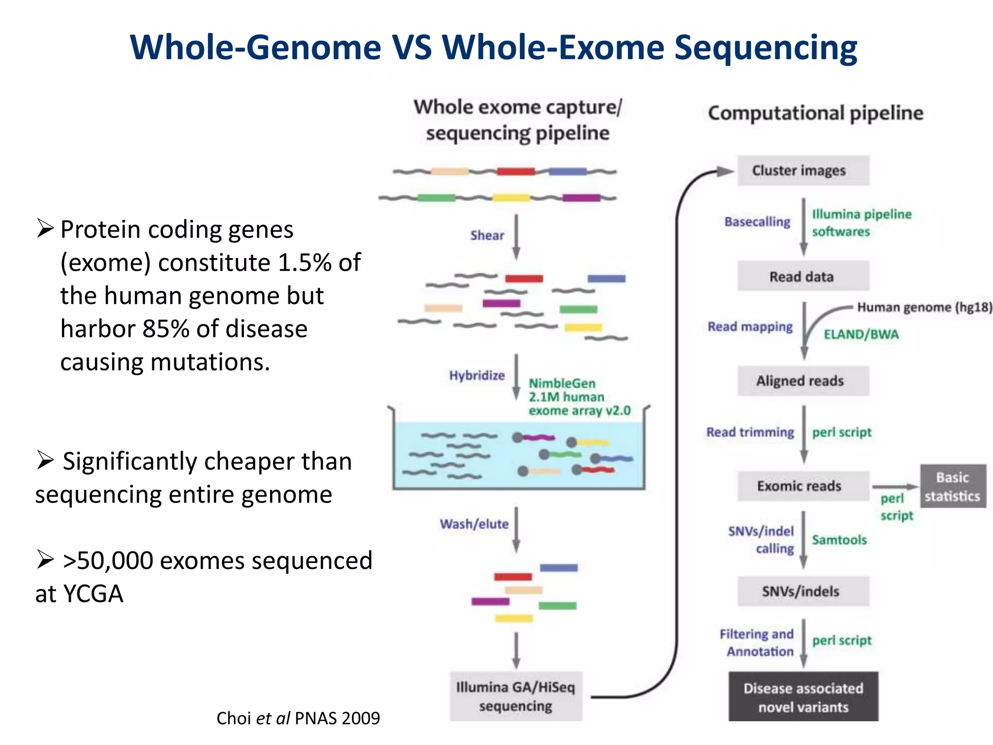 Protein coding genes
(exome) constitute 1.5% of
the human genome but
harbor 85% of disease
causing mutations.
 Significantly cheaper than
sequencing entire genome
 >50,000 exomes sequenced
at YCGA
Whole-Genome VS Whole-Exome Sequencing
Choi et al PNAS 2009
 