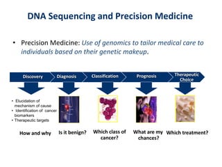 Genetic diagnosis by whole exome capture and
massively parallel DNA sequencing.
Choi M, et al. (2009) PNAS 106 (45): 19096...
