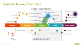 ACER CONFIDENTIAL
Customer Journey: The Dream
1
 