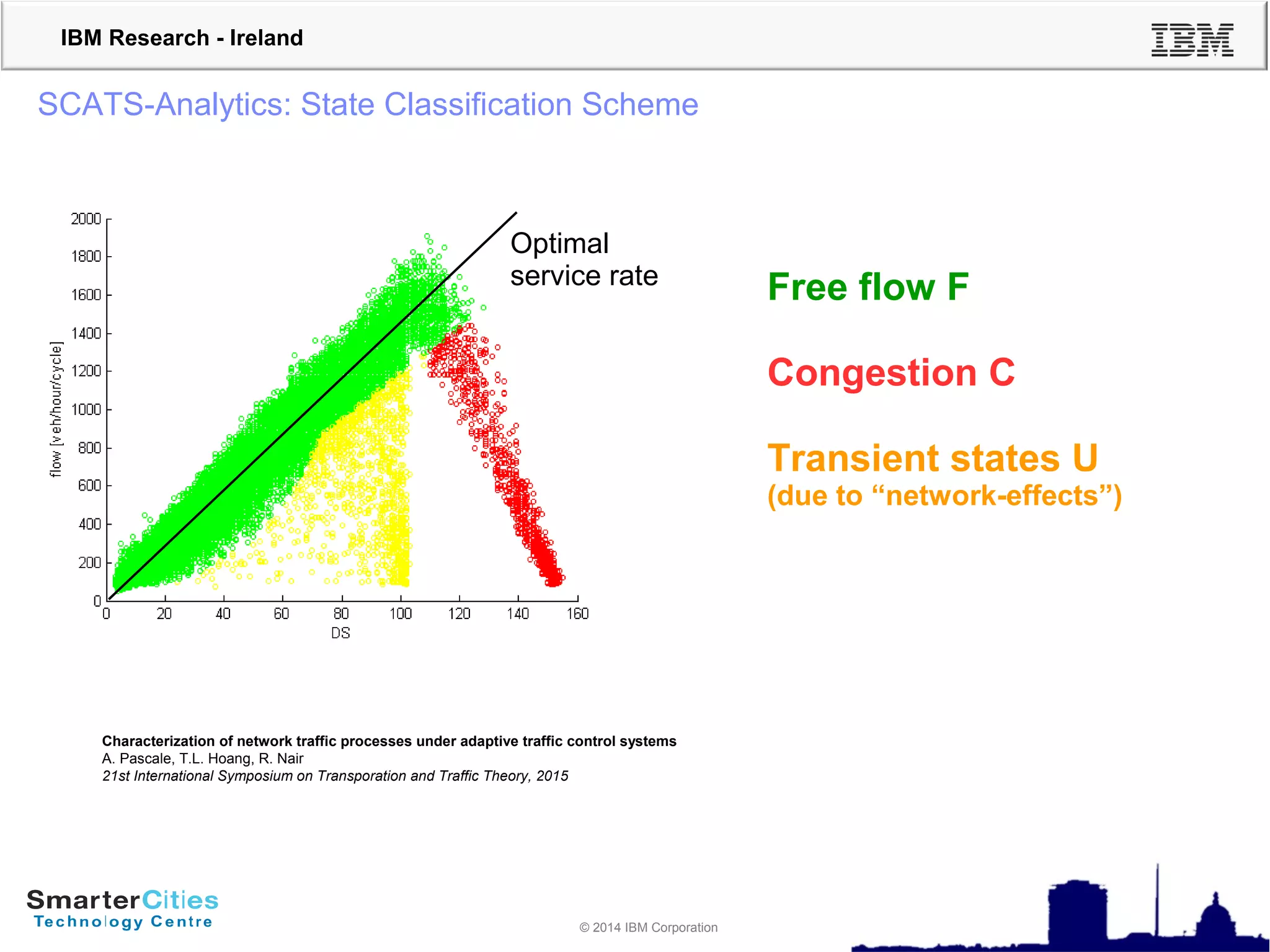 © 2010 IBM Corporation
IBM Research - Ireland
© 2014 IBM Corporation
SCATS-Analytics: State Classification Scheme
Free flow F
Congestion C
Transient states U
(due to “network-effects”)
Optimal
service rate
Characterization of network traffic processes under adaptive traffic control systems
A. Pascale, T.L. Hoang, R. Nair
21st International Symposium on Transporation and Traffic Theory, 2015
 
