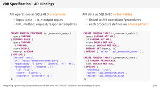 VDB Specification – API Bindings
API operations as SQL/MED procedures
• input tuple → 0..n output tuples
• URL, method, re...