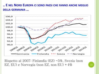 .. E NEL NORD EUROPA CI SONO PAESI CHE FANNO ANCHE MEGLIO
DELLA GERMANIA …
Rispetto al 2007: Finlandia (EZ) -5%, Svezia (non
EZ, EU) e Norvegia (non EZ, non EU) +4%
90,0
92,0
94,0
96,0
98,0
100,0
102,0
104,0
106,0
Germania Finlandia Svezia Norvegia
13
 