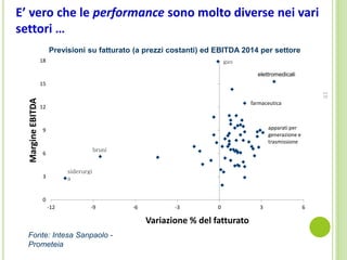 E’ vero che le performance sono molto diverse nei vari
settori …
Previsioni su fatturato (a prezzi costanti) ed EBITDA 2014 per settore
Fonte: Intesa Sanpaolo -
Prometeia
0
3
6
9
12
15
18
-12 -9 -6 -3 0 3 6
MargineEBITDA
Variazione % del fatturato
elettromedicali
siderurgi
a
bruni
gas
farmaceutica
apparati per
generazione e
trasmissione
19
 