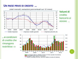 UN PAESE PRIVO DI CREDITO …
5
.. e condizioni
di credito che
rimangono
restrittive 
Volumi di
credito
bancario ai
minimi …
 