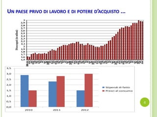 UN PAESE PRIVO DI LAVORO E DI POTERE D’ACQUISTO ...
1,5
1,6
1,7
1,8
1,9
2
2,1
2,2
2,3
2,4
2,5
2,6
2,7
2,8
2,9
3
Disoccupati(inmilioni)
2008-feb
mar
apr
mag
giu
lug
ago
set
ott
nov
dic
2009-
feb
mar
apr
mag
giu
lug
ago
set
ott
nov
dic
2010-
feb
mar
apr
mag
giu
lug
ago
set
ott
nov
dic
2011-
feb
mar
apr
mag
giu
lug
ago
set
ott
nov
dic
2012-
feb
mar
apr
mag
giu
lug
ago
set
ott
nov
dic
2013
feb
mar
0,0
0,5
1,0
1,5
2,0
2,5
3,0
3,5
2010 2011 2012
Stipendi di fatto
Prezzi al consumo
6
 