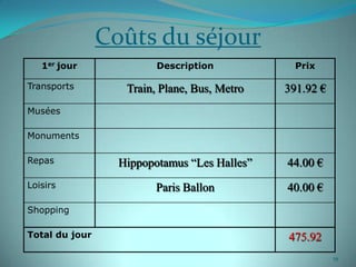 Coûts du séjour
   1er jour              Description            Prix

Transports         Train, Plane, Bus, Metro   391.92 €
Musées

Monuments

Repas             Hippopotamus “Les Halles”   44.00 €
Loisirs                  Paris Ballon         40.00 €
Shopping

Total du jour                                 475.92
                                                         19
 