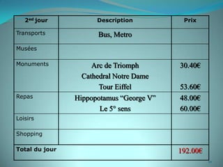 2ed jour           Description          Prix

Transports            Bus, Metro
Musées

Monuments            Arc de Triomph       30.40€
                  Cathedral Notre Dame
                       Tour Eiffel        53.60€
Repas           Hippopotamus “George V”   48.00€
                       Le 5° sens         60.00€
Loisirs

Shopping

Total du jour                             192.00€
                                                    20
 