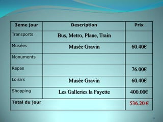 3eme jour            Description            Prix

Transports      Bus, Metro, Plane, Train
Musées               Musée Gravin          60.40€
Monuments

Repas                                      76.00€
Loisirs              Musée Gravin          60.40€
Shopping        Les Galleries la Fayette   400.00€
Total du jour                              536.20 €

                                                      21
 
