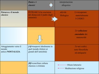 Dante e i classici interpretazione allegorica  Petrarca e il mondo   classico PETRARCA:la coscienza del distacco(è il padre degli umanisti) attività  1)=recuperare filologica  materialmente I CODICI 2)= collazione emendatio  dei manoscritti Atteggiamento verso il mondo antico: NOSTALGIA [A]= trasporsi idealmente in quel mondo (lettere ai grandi dell’antichità) 3)=nei codici: note filosofiche ed antiquarie [B]= conciliare cultura classica e cristiana Otium letterario Meditazione religiosa 