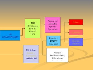 IL CANZONIERE 1336 Rivisto nel: 1348-50 1366-67 1370 366 liriche : Sonetti e  Canzoni in VOLGARE Impegno artistico Amore per LAURA : 1)in vita 2)in morte Modelli: Tradizione lirica; Stilnovismo. Pubblico: ELITE (stile alto) Politica Amicizia 