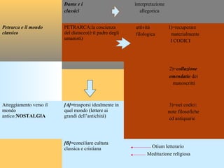 Dante e i
classici
interpretazione
allegorica
Petrarca e il mondo
classico
PETRARCA:la coscienza
del distacco(è il padre degli
umanisti)
attività 1)=recuperare
filologica materialmente
I CODICI
2)=collazione
emendatio dei
manoscritti
Atteggiamento verso il
mondo
antico:NOSTALGIA
[A]=trasporsi idealmente in
quel mondo (lettere ai
grandi dell’antichità)
3)=nei codici:
note filosofiche
ed antiquarie
[B]=conciliare cultura
classica e cristiana Otium letterario
Meditazione religiosa
 