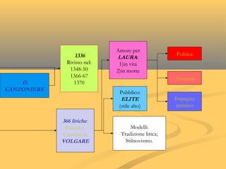 IL
CANZONIERE
1336
Rivisto nel:
1348-50
1366-67
1370
366 liriche:
Sonetti e
Canzoni in
VOLGARE
Impegno
artistico
Amore per
LAURA:
1)in vita
2)in morte
Modelli:
Tradizione lirica;
Stilnovismo.
Pubblico:
ELITE
(stile alto)
Politica
Amicizia
 