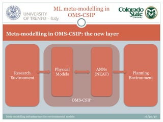 Meta-modelling infrastructure for environmental models
Meta-modelling in OMS-CSIP: the new layer
16/10/17
Research
Environ...