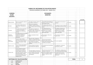 CARRERA: ESTUDIANTE:
SILABO: SEMESTRE:
DOCENTE:
CALIFICACIÓN
ORIGINALIDAD
Muestra un pensamiento original, las
ideas son creativas
2
Tiene algún pensamiento original, con
nuevas ideas y perspectivas
1,5
Usa las ideas de otras personas con
atribución, pero hay poca evidencia
de pensamiento creativo
1
Usa las ideas de otras personas sin
atribución
0,5 no aplica 0
SINTESIS
El estudiante combina más de un
objeto o idea y forma algo nuevo y
cohesivo.
2
Demuestra una planificación
cuidadosa y atención a la manera en
que los elementos distintos funcionan
juntos.
1,5
El estudiante puede resumir sus
pensamientos durante el proceso de la
síntesis.
1
El estudiante no resume su manera de
pensar durante el proceso de síntesis.
0,5 no aplica 0
ANALISIS
El estudiante reduce la información
y/o destreza a los elementos
componentes para comprender la
estructura
2
El estudiante usa el análisis para
enseñar las reglas, definiciones, leyes,
conceptos, teorías, y principios del
tema o destreza bajo estudio
1,5
El estudiante demuestra una
comprensión clara de las reglas,
definiciones, leyes, conceptos,
teorías, y principios del tema o
destreza bajo estudio.
1
El estudiante no demuestra una
comprensión clara de las reglas,
definiciones, leyes, conceptos,
teorías, y principios del tema o
destreza bajo estudio.
0,5 no aplica 0
TRABAJO
PERTINENTE
El estudiante muestra una sensibilidad
profunda para la audiencia y la
situación por su selección de
materiales que fomentan la
comprensión.
1
Incluye conocimiento del sujeto
básico
0,8
El conocimiento es Básico pero
existen errores
0,5
El conocimiento es mínimo hay
muchos errores
0,3 no aplica 0
IDEAS Y
CONTENIDO
El escrito es claro, enfocado e
interesante. Mantiene la atención del
lector. El tema o historia central se
enriquece con anécdotas y detalles
relevantes.
1
El escrito es claro y enfocado; sin
embargo, el resultado general puede
no captar la atención. Hay un intento
por sustentarlo, pero puede ser
limitado, irreal, muy general o fuera
de balance.
0,7
El escrito carece de una idea o
propósito central. El lector se ve
forzado a hacer inferencias basándose
en detalles muy incompletos.
0,3 No posee originalidad 0
PRESENTACION
Tiene un formato excepcionalmente
atractivo y una información bien
organizada
1
Tiene un formato poco atractivo y
una información bien organizada
0,8
La presentación tiene la información
organizada
0,5
La organización y el formato de
presentación es confuso
0,3 no aplica 0
LITERATURA
El escritor demuestra una buena
comprensión de los estándares y
convenciones de la escritura (por
ejemplo: gramática, utilización de
mayúsculas, puntuación, utilización
adecuada del lenguaje, ortografía,
construcción de párrafos, etc) y los
usa efectivamente para mejorar la
facilidad de lectura
1
Los errores tienden a ser muy pocos
y de menor importancia, al punto que
el lector fácilmente puede pasarlos
por alto, a menos que los busque
específicamente.
0,8
Hay errores en las convenciones para
escribir que si bien no son
demasiados, perjudican la facilidad de
lectura. Aun cuando los errores no
bloquean el significado, tienden a
distraer.
0,5
Hay numerosos y repetidos errores
en la utilización adecuada del lenguaje,
en la estructura de las oraciones, en la
ortografía o la puntuación que
distraen al lector y hacen el texto
difícil de leer
0,3 no aplica 0
0
10 SOBRESALIENTE
9 Y 8 MUY BUENO
7 BUENO
6 Y 5 REGURAR
RUBRICA DEL MECANISMO DE EVALUACION ENSAYO
SISTEMA DE CALIFICACIÓN TOTAL
PERIODO ACADÉMICO OCTUBRE 2012 - MARZO 2013
 
