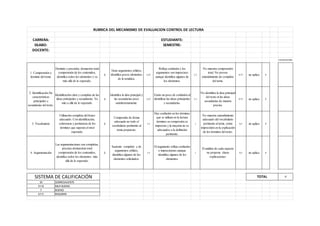 CARRERA: ESTUDIANTE:
SILABO: SEMESTRE:
DOCENTE:
C A LIFIC A C IÓN
1. Comprensión y
dominio del tema.
Dominio y precisión, demuestra total
comprensión de los contenidos,
identifica todos los elementos y va
más allá de lo esperado.
3
Tiene argumentos sólidos,
identifica pocos elementos
de la temática.
2,25
Refleja confusión y los
argumentos son imprecisos
aunque identifica algunos de
los elementos.
1,5
No muestra comprensión
total. No provee
entendimiento de completo
del tema.
0,75 no aplica 0
2. Identificación De
características
principales y
secundarias del texto.
Identificación clara y completa de las
ideas principales y secundarias. Va
más a allá de lo esperado.
3
Identifica la idea principal y
las secundarias poco
satisfactoriamente.
2,25
Existe un poco de confusión al
identificar las ideas principales
y secundarias.
1,5
No identifica la idea principal
del texto ni las ideas
secundarias de manera
precisa.
0,75 no aplica 0
3. Vocabulario
Utilización completa del léxico
adecuado. Con identificación,
coherencia y pertinencia de los
términos que superan el nivel
esperado.
2
Comprende de forma
adecuada no todo el
vocabulario pertinente al
tema propuesto.
1,5
Hay confusión en los términos
que se utilizan en la lectura
términos su compresión es
imprecisa y la mayoría no es
adecuados a la definición
pertinente.
1
No muestra entendimiento
adecuado del vocabulario
pertinente al tema, existe
imprecisión en la explicación
de los términos del texto.
0,5 no aplica 0
4. Argumentación
Las argumentaciones son completas,
precisas demuestran total
comprensión de los contenidos,
identifica todos los elementos más
allá de lo esperado.
2
Sustento completo y de
argumentos sólidos,
identifica algunos de los
elementos solicitados.
1,5
El argumento refleja confusión
e imprecisiones aunque
identifica algunos de los
elementos.
1
El análisis de cada aspecto
no propone claras
explicaciones.
0,5 no aplica 0
0
10 SOBRESALIENTE
9 Y 8 MUY BUENO
7 BUENO
6 Y 5 REGURAR
RUBRICA DEL MECANISMO DE EVALUACION CONTROL DE LECTURA
SISTEMA DE CALIFICACIÓN TOTAL
 
