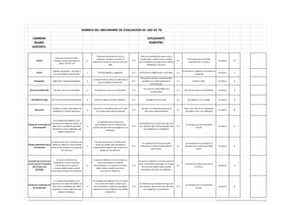 CARRERA: ESTUDIANTE:
SILABO: SEMESTRE:
DOCENTE:
Diseño
Tiene una presentación clara y
ordenada, usando óptimamente el
espacio del sitio web
1
Tiene una presentación clara y
ordenada, aunque se aprecia la
subutilización de los recursos del sitio
web
0,75
Tiene una presentación poco clara y
en desorden, muestra poco cuidado
con los detalles de organización de los
elementos y recursos.
0,5
El barroquismo y el fondo
interfieren en la lectura.
no aplica 0
Textos
Legibles, atractivos, variados y
con una estética equilibrada.
1 Formato legible y sugerente. 0,75 El formato es legible, pero invariable. 0,5
El formato es ilegible o con faltas de
ortografía
no aplica 0
Navegación Adecuada, imposible perderse. 1
La mayoría de las veces se sabe qué se
busca y dónde encontrarlo.
0,75
Hay partes donde el alumno puede
perderse y no saber qué hacer a
continuación.
0,5 Enlaces rotos. no aplica 0
Recursos multimedia Incluye recursos multimedia 1 Incluye pocos recursos multimedia 0,75
Los recursos multimedia son
inadecuados
0,5 No incluye recursos multimedia no aplica 0
Velocidad de carga No se han encontrado problemas. 1 Lenta en algunos enlaces externos. 0,75 Navegación muy lenta. 0,5 Las páginas no se cargan no aplica 0
Elementos
Incluyen y se describen todos los
elementos en forma adecuada.
1
Incluyen los elementos pero uno o dos
no se describen adecuadamente
0,75
Incluyen los elementos pero no se
describen adecuadamente
0,5
Falta uno o más de los elementos
que debe incluir una webquest
no aplica 0
Eficacia de motivación de
la introducción
La introducción adentra a los
alumnos en un tema de interés, se
describe un problema que debe
resolverse o unas preguntas que
deben contestarse.
1
La introducción se relaciona
parcialmente con los intereses del
alumno y/o describe una pregunta o un
problema.
0,75
La introducción se relaciona algo con
los intereses del alumno y/o describe
una pregunta o un problema.
0,5
La introducción es puramente
formal.
no aplica 0
Eficacia cognoscitiva de la
introducción
Las estructuras de la introducción
tienen en cuenta el conocimiento
anterior del alumno y lo preparan
con eficacia.
1
Las estructuras de la introducción
tienen en cuenta parcialmente el
conocimiento anterior del alumno y lo
preparan con eficacia.
0,75
La introducción hace una cierta
referencia el conocimiento anterior
del alumno.
0,5
La introducción no prepara al
alumno para la tarea que debe
hacer.
no aplica 0
Conexión de la tarea con
el currículo de la materia
para la que está
diseñada
La tarea se refiere a los
estándares y está conectada
claramente con lo qué los
alumnos deben saber y poder
hacer para alcanzar los objetivos.
1
La tarea se refiere al currículo pero no
está claramente se conecta
parcialmente con lo qué los alumnos
deben saber y poder hacer para
alcanzar los objetivos.
0,75
La tarea se refiere al currículo pero no
está claramente conectada con lo qué
los alumnos deben saber y poder
hacer para alcanzar los objetivos.
0,5
La tarea no se relaciona con el
currículo.
no aplica 0
Eficacia de motivación de
la introducción
La introducción adentra a los
alumnos en un tema de interés, se
describe un problema que debe
resolverse o unas preguntas que
deben contestarse.
1
La introducción adentra a los alumnos
en un tema de interés, se describe
parcialmente un problema que debe
resolverse o unas preguntas que deben
contestarse.
0,75
La introducción se relaciona algo con
los intereses del alumno y/o describe
una pregunta o un problema.
0,5
La introducción es puramente
formal.
no aplica 0
RUBRICA DEL MECANISMO DE EVALUACION DE USO DE TIC
 