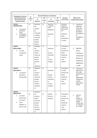 PROGRAMME DU CONTENU
DISCIPLINAIRE (MATIERE,
UNITE, COURS, ATELIER,
AUTRE) PAR THEMES
N°
D’HEUR
ES
ACTIVITES PRATIQUES ET DE RECHERCHE
STRATÉGIES
D’ÉVALUATION
RÉSULTATS DE
L’APPRENTISSAGE GLOBALEN
PRÉSENTIEL
N°
D’HEUR
ES
EN
AUTONOMIE
N°
D’HEUR
ES
LEÇON 4
RACONTEZ-MOI
 Los pronoms
personales
sujets
 Conjugaision
les Auxiliaires
Avoir/Etre.
16 Explication
des
contenus
de
l’articulatio
n, Ateliers,
travaux de
groupes,
exposés,
lectures.
16 Recherche
s, Exposés,
Outils
graphiques
,
dissertatio
ns
4 Evaluation
fréquente
(orale-écrite-
démonstrati
ve)
Evaluation
finale,
participation
en classe.
 Construire,
exprimer,
écrire des
phrases au
passéavec
les verbes et
le
vocabulaire
appris
LEÇON 5
BON VOYAGE!
 Le passé
composé des
verbes
16 Explication
des
contenus,
Ateliers,
travaux de
groupes,
lectures,
Exercices
d’
application
16
Recherche
s
Lectures
Dissertatio
ns
Travaux
pratiques
4 Participation
en classe
Exécution de
tâches
Qualité des
contenus
Tests
Examen
 Exprimer,
écrire,
raconter et
traduire des
phrases en
utilisant les
adjectifs de
l’ unité.
LEÇON 6.
BON APPETIT!
 Les adjectifs
possessifs y
demonstratifs
16 Explication
des
contenus,
Ateliers,
travaux de
groupes,
lectures,
Exercices
d’applicati
on
16
Recherche
s
Exposés
Lectures
Dissertatio
ns
Travaux
pratiques
4 Participation
en classe
Exécution de
tâches
Qualité des
contenus
Tests
Examen
 Construire,
exprimer et
écrire des
questions et
des
réponsesen
utilisant les
articles
appris dans
l’unité
LEÇON 6
BON APPETIT!
 Les verbes
pronominaux
en français
 Saluer,
dialoguer, se
dire au revoir,
16
Explication
des
contenus,
Ateliers,
travaux de
groupes,
lectures,
Exercices
d’applicati
on
16 Exposés.
Exercices
pratiques
4 Participation
en classe
Exécution de
tâches
Qualité des
contenus
Tests
Examen
 Exprimer,
écrire,
raconter et
traduire des
phrases
utilisées dans
un restaurant
ou un hôtel
 