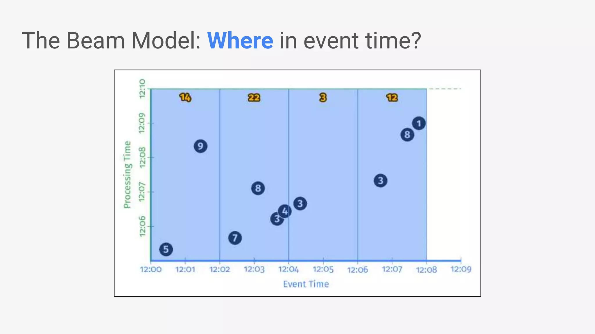 The Beam Model: Where in event time? 