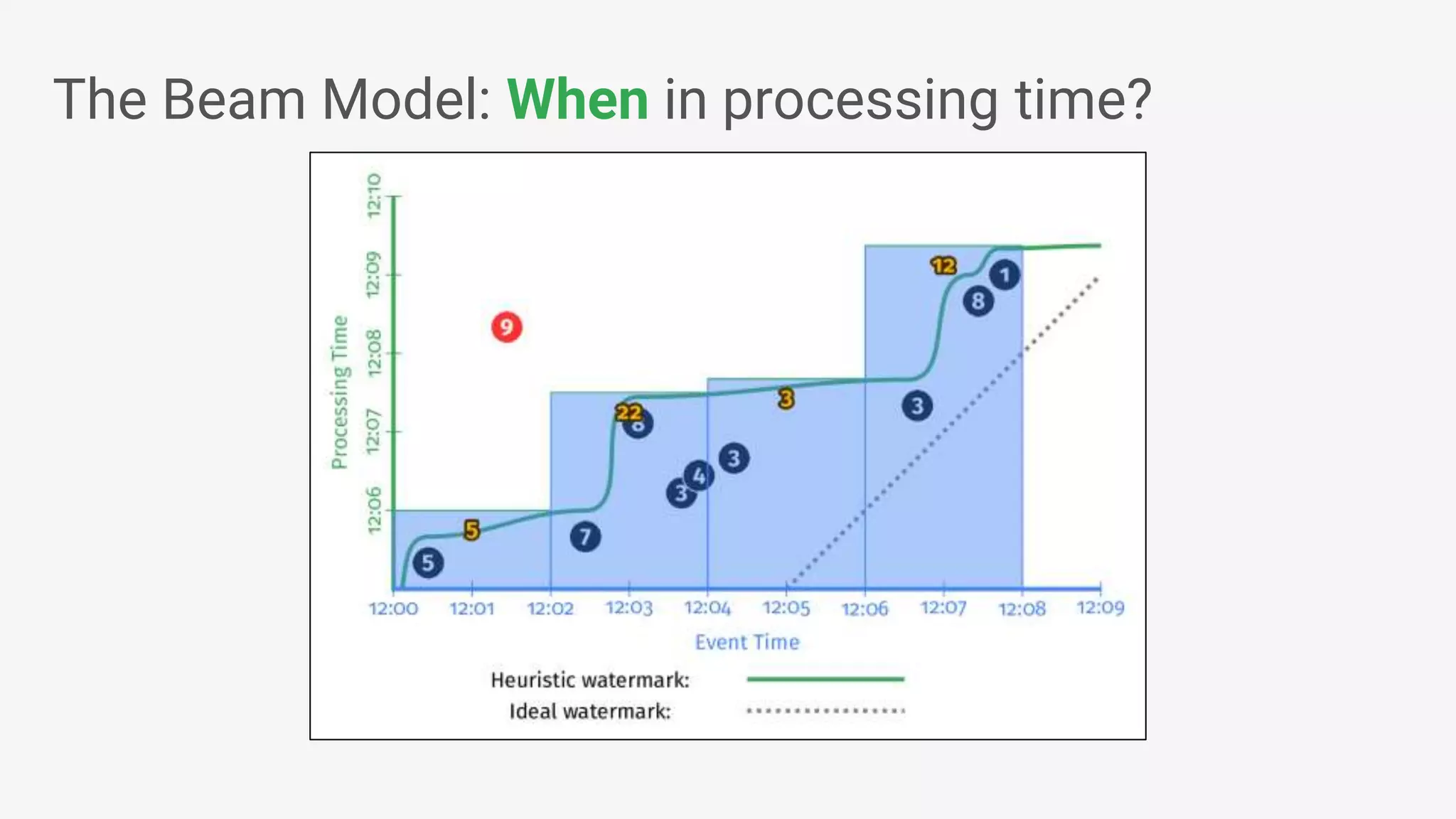 The Beam Model: When in processing time? 