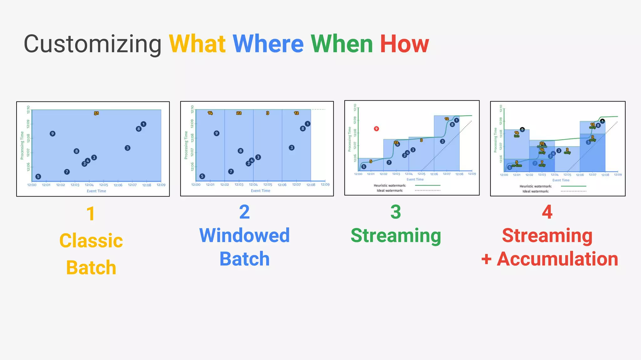 Customizing What Where When How 3 Streaming 4 Streaming + Accumulation 1 Classic Batch 2 Windowed Batch 