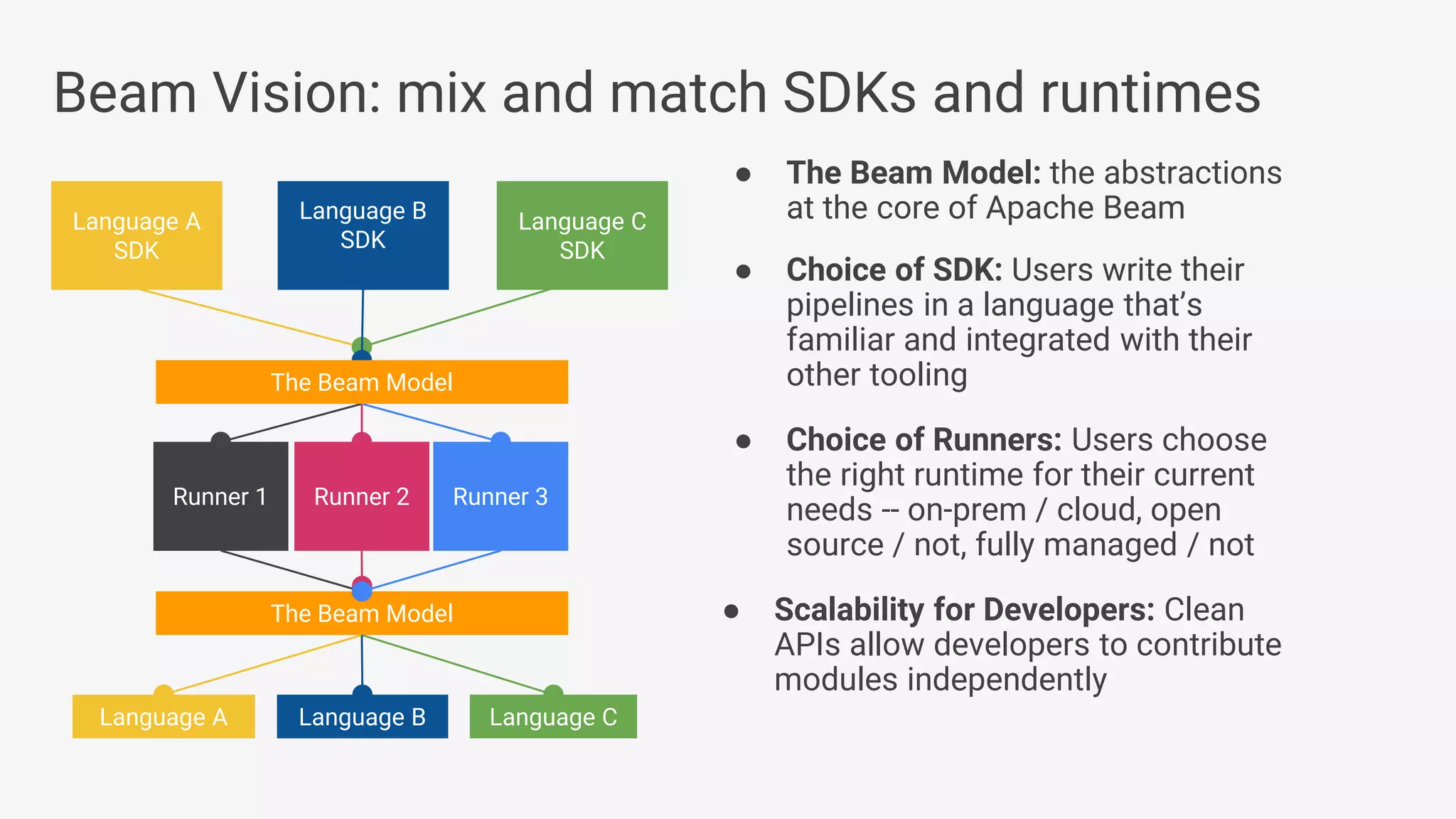 Beam Vision: mix and match SDKs and runtimes ● The Beam Model: the abstractions at the core of Apache BeamLanguage B SDK Language A SDK Language C SDK Runner 1 Runner 3Runner 2 ● Choice of SDK: Users write their pipelines in a language that’s familiar and integrated with their other tooling ● Choice of Runners: Users choose the right runtime for their current needs -- on-prem / cloud, open source / not, fully managed / not ● Scalability for Developers: Clean APIs allow developers to contribute modules independently The Beam Model Language A Language CLanguage B The Beam Model 