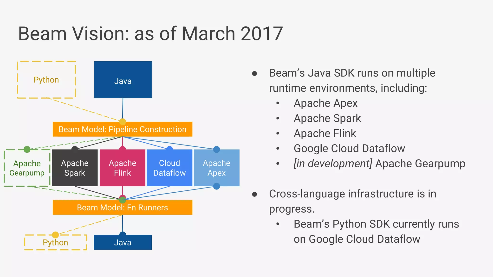 ● Beam’s Java SDK runs on multiple runtime environments, including: • Apache Apex • Apache Spark • Apache Flink • Google Cloud Dataflow • [in development] Apache Gearpump ● Cross-language infrastructure is in progress. • Beam’s Python SDK currently runs on Google Cloud Dataflow Beam Vision: as of March 2017 Beam Model: Fn Runners Apache Spark Cloud Dataflow Beam Model: Pipeline Construction Apache Flink Java Java Python Python Apache Apex Apache Gearpump 