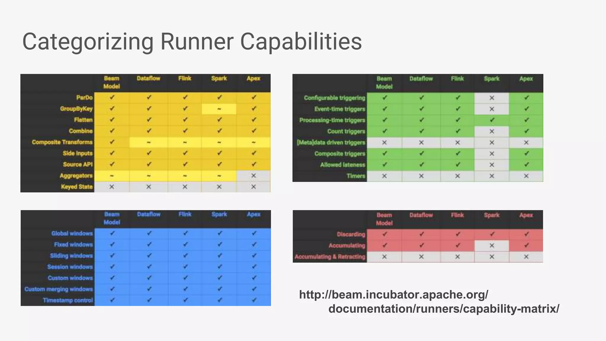 Categorizing Runner Capabilities http://beam.incubator.apache.org/ documentation/runners/capability-matrix/ 