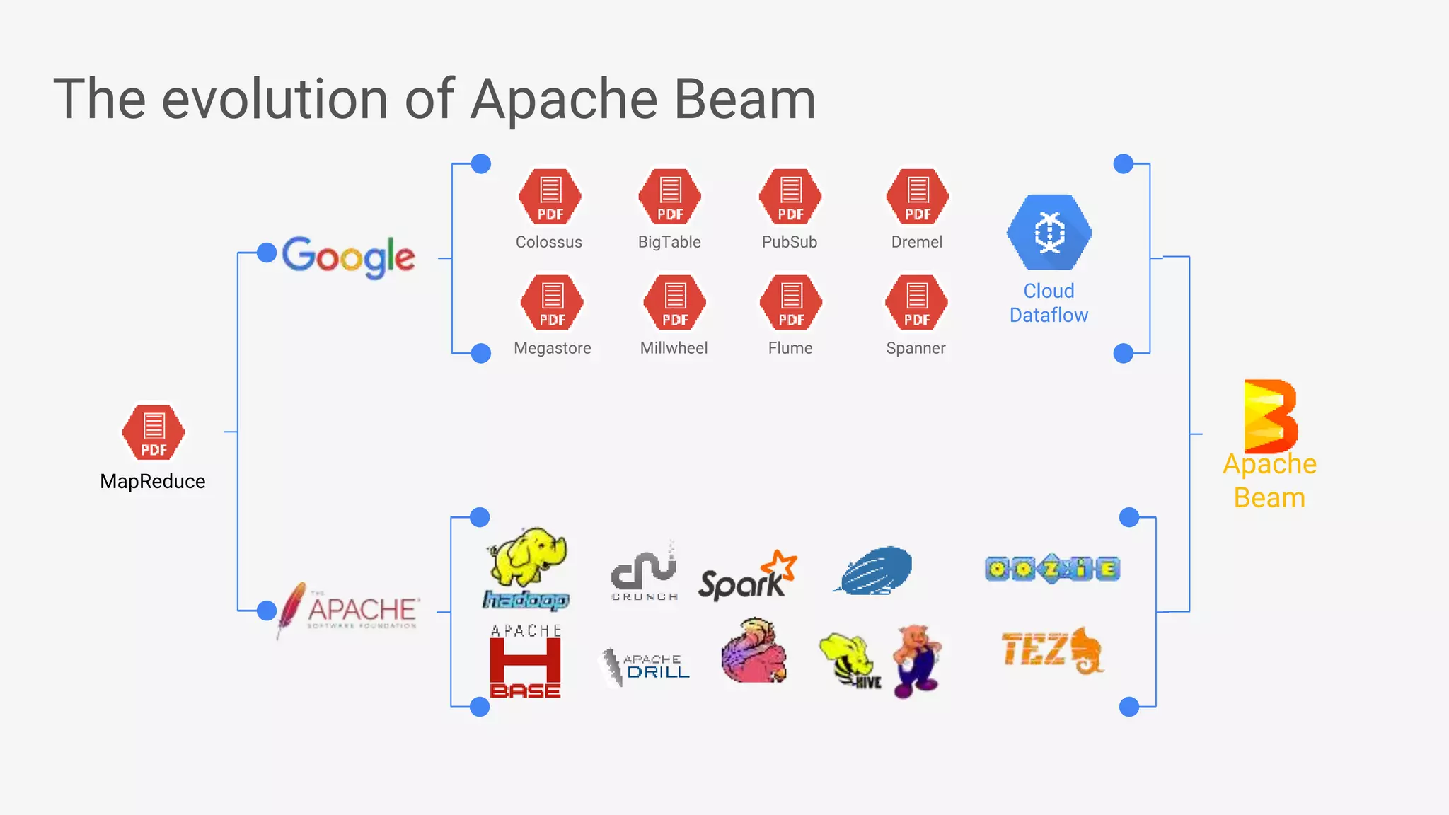 The evolution of Apache Beam MapReduce Apache Beam Cloud Dataflow BigTable DremelColossus FlumeMegastore Spanner PubSub Millwheel 