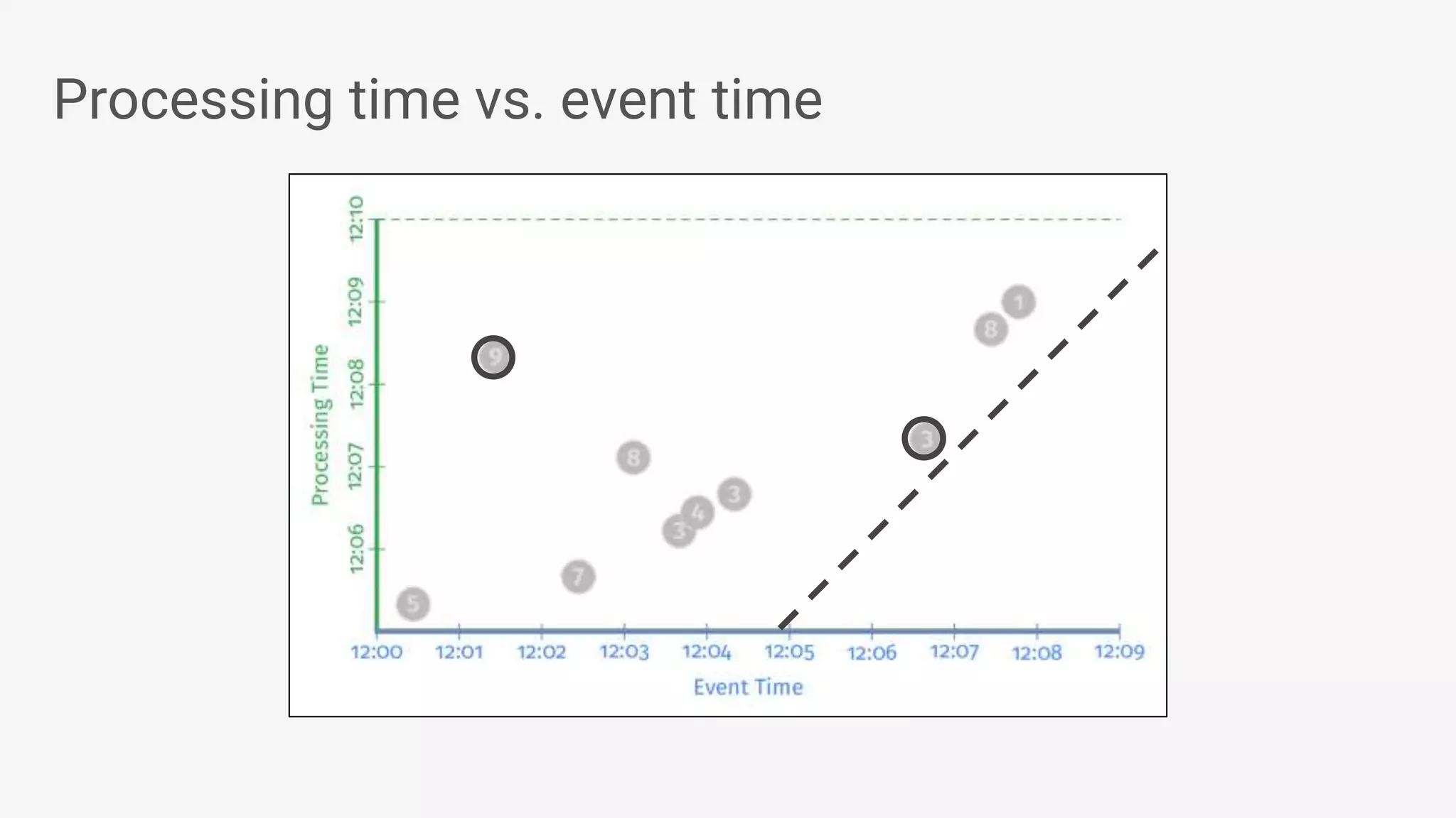 Processing time vs. event time 