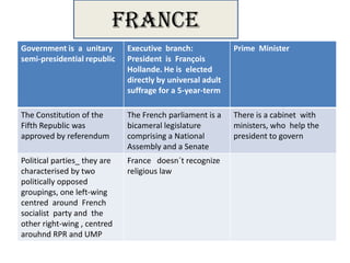 FRANCE
Government is a unitary       Executive branch:             Prime Minister
semi-presidential republic    President is François
                              Hollande. He is elected
                              directly by universal adult
                              suffrage for a 5-year-term

The Constitution of the       The French parliament is a    There is a cabinet with
Fifth Republic was            bicameral legislature         ministers, who help the
approved by referendum        comprising a National         president to govern
                              Assembly and a Senate
Political parties_ they are   France doesn´t recognize
characterised by two          religious law
politically opposed
groupings, one left-wing
centred around French
socialist party and the
other right-wing , centred
arouhnd RPR and UMP
 
