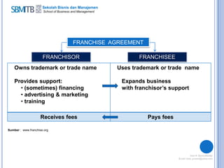Sekolah Bisnis dan Manajemen
School of Business and Management
Owns trademark or trade name
Provides support:
• (sometimes) financing
• advertising & marketing
• training
Uses trademark or trade name
Expands business
with franchisor’s support
Receives fees Pays fees
FRANCHISOR FRANCHISEE
Sumber : www.franchise.org
FRANCHISE AGREEMENT
 