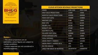 CLOUD KITCHEN REVENUE PROJECTIONS
HEADS LOW CASE HIGH CASE
DAILY SALES PROJECTIONS 15300 23000
MONTHLY SALES PROJECTIONS 459000 690000
FOOD COST (32%) 146880 220800
WASTAGE (2%) 9180 13800
RENT (9%) 41310 62100
SALARY (7%) 32130 48300
ROYALITY (6%) 27540 41400
ELECTRICTY (2%) 9180 13800
DELIVERY COST (22%) 100980 151800
OTHER EXPENSES (2%) 9180 13800
TOTAL EXPENSES 376380 565800
GROSS PROFIT / MONTH 82620 124200
GROSS PROFIT / MONTH IN % 18% 18%
ROI PER ANNUM 45% 111%
LIKELY PAY BACK IN MONTHS 18 MONTHS 9 MONTHS
Notes :
> The above projections are an
estimation, action figures are subject to
market conditions.
> Liaison expenses are not considered in
monthly expenses.
Swad Parampara ka...
 