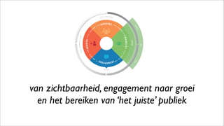 van zichtbaarheid, engagement naar groei
en het bereiken van ‘het juiste’ publiek
viral
paid
organic
TOTAL FAN COUNT
NEW&REMOVEDFANS
AUDIENCE
STORIES
ENGAGEMENT
VISIBILITY
GROWTH
GENE
RATESLEA
DS
TO
MAY
L
EAD
TO
REACH
BUILDS
YOUR
 