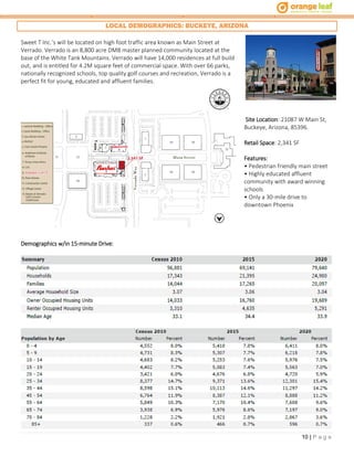 10 | P a g e
LOCAL DEMOGRAPHICS: BUCKEYE, ARIZONA
Sweet T Inc.’s will be located on high foot traffic area known as Main Street at
Verrado. Verrado is an 8,800 acre DMB master planned community located at the
base of the White Tank Mountains. Verrado will have 14,000 residences at full build
out, and is entitled for 4.2M square feet of commercial space. With over 66 parks,
nationally recognized schools, top quality golf courses and recreation, Verrado is a
perfect fit for young, educated and affluent families.
Site Location: 21087 W Main St,
Buckeye, Arizona, 85396.
Retail Space: 2,341 SF
Features:
• Pedestrian friendly main street
• Highly educated affluent
community with award winning
schools
• Only a 30-mile drive to
downtown Phoenix
Demographics w/in 15-minute Drive:
 