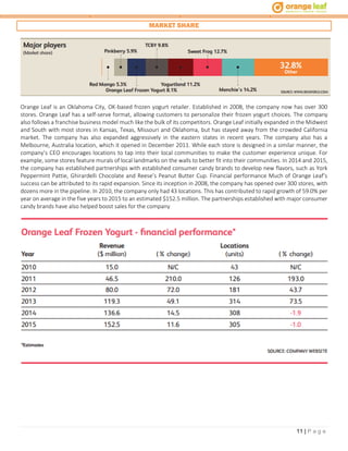 11 | P a g e
MARKET SHARE
Orange Leaf is an Oklahoma City, OK-based frozen yogurt retailer. Established in 2008, the company now has over 300
stores. Orange Leaf has a self-serve format, allowing customers to personalize their frozen yogurt choices. The company
also follows a franchise business model much like the bulk of its competitors. Orange Leaf initially expanded in the Midwest
and South with most stores in Kansas, Texas, Missouri and Oklahoma, but has stayed away from the crowded California
market. The company has also expanded aggressively in the eastern states in recent years. The company also has a
Melbourne, Australia location, which it opened in December 2011. While each store is designed in a similar manner, the
company’s CEO encourages locations to tap into their local communities to make the customer experience unique. For
example, some stores feature murals of local landmarks on the walls to better fit into their communities. In 2014 and 2015,
the company has established partnerships with established consumer candy brands to develop new flavors, such as York
Peppermint Pattie, Ghirardelli Chocolate and Reese’s Peanut Butter Cup. Financial performance Much of Orange Leaf’s
success can be attributed to its rapid expansion. Since its inception in 2008, the company has opened over 300 stores, with
dozens more in the pipeline. In 2010, the company only had 43 locations. This has contributed to rapid growth of 59.0% per
year on average in the five years to 2015 to an estimated $152.5 million. The partnerships established with major consumer
candy brands have also helped boost sales for the company
 