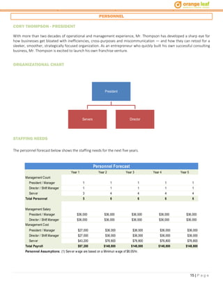 15 | P a g e
PERSONNEL
CORY THOMPSON - PRESIDENT
With more than two decades of operational and management experience, Mr. Thompson has developed a sharp eye for
how businesses get bloated with inefficiencies, cross-purposes and miscommunication — and how they can retool for a
sleeker, smoother, strategically focused organization. As an entrepreneur who quickly built his own successful consulting
business, Mr. Thompson is excited to launch his own franchise venture.
ORGANIZATIONAL CHART
STAFFING NEEDS
The personnel forecast below shows the staffing needs for the next five years.
President
Servers Director
Year 1 Year 2 Year 3 Year 4 Year 5
Management Count
President / Manager 1 1 1 1 1
Director / Shift Manager 1 1 1 1 1
Server 3 4 4 4 4
Total Personnel 5 6 6 6 6
Management Salary
President / Manager $36,000 $36,000 $36,000 $36,000 $36,000
Director / Shift Manager $36,000 $36,000 $36,000 $36,000 $36,000
Management Cost
President / Manager $27,000 $36,000 $36,000 $36,000 $36,000
Director / Shift Manager $27,000 $36,000 $36,000 $36,000 $36,000
Server $43,200 $76,800 $76,800 $76,800 $76,800
Total Payroll $97,200 $148,800 $148,800 $148,800 $148,800
Personnel Assumptions: (1) Server wage are based on a Minimun wage of $8.05/hr.
Personnel Forecast
 