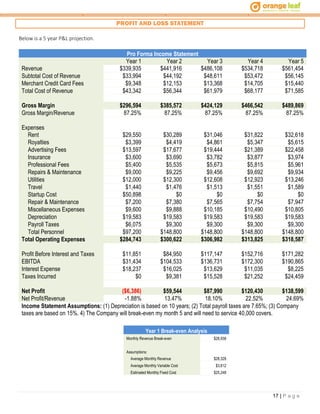 17 | P a g e
PROFIT AND LOSS STATEMENT
Below is a 5 year P&L projection.
Pro Forma Income Statement
Year 1 Year 2 Year 3 Year 4 Year 5
Revenue $339,935 $441,916 $486,108 $534,718 $561,454
Subtotal Cost of Revenue $33,994 $44,192 $48,611 $53,472 $56,145
Merchant Credit Card Fees $9,348 $12,153 $13,368 $14,705 $15,440
Total Cost of Revenue $43,342 $56,344 $61,979 $68,177 $71,585
Gross Margin $296,594 $385,572 $424,129 $466,542 $489,869
Gross Margin/Revenue 87.25% 87.25% 87.25% 87.25% 87.25%
Expenses
Rent $29,550 $30,289 $31,046 $31,822 $32,618
Royalties $3,399 $4,419 $4,861 $5,347 $5,615
Advertising Fees $13,597 $17,677 $19,444 $21,389 $22,458
Insurance $3,600 $3,690 $3,782 $3,877 $3,974
Professional Fees $5,400 $5,535 $5,673 $5,815 $5,961
Repairs & Maintenance $9,000 $9,225 $9,456 $9,692 $9,934
Utilities $12,000 $12,300 $12,608 $12,923 $13,246
Travel $1,440 $1,476 $1,513 $1,551 $1,589
Startup Cost $50,898 $0 $0 $0 $0
Repair & Maintenance $7,200 $7,380 $7,565 $7,754 $7,947
Miscellaneous Expenses $9,600 $9,888 $10,185 $10,490 $10,805
Depreciation $19,583 $19,583 $19,583 $19,583 $19,583
Payroll Taxes $6,075 $9,300 $9,300 $9,300 $9,300
Total Personnel $97,200 $148,800 $148,800 $148,800 $148,800
Total Operating Expenses $284,743 $300,622 $306,982 $313,825 $318,587
Profit Before Interest and Taxes $11,851 $84,950 $117,147 $152,716 $171,282
EBITDA $31,434 $104,533 $136,731 $172,300 $190,865
Interest Expense $18,237 $16,025 $13,629 $11,035 $8,225
Taxes Incurred $0 $9,381 $15,528 $21,252 $24,459
Net Profit ($6,386) $59,544 $87,990 $120,430 $138,599
Net Profit/Revenue -1.88% 13.47% 18.10% 22.52% 24.69%
Income Statement Assumptions: (1) Depreciation is based on 10 years; (2) Total payroll taxes are 7.65%; (3) Company
taxes are based on 15%. 4) The Company will break-even my month 5 and will need to service 40,000 covers.
Year 1 Break-even Analysis
Monthly Revenue Break-even $28,938
Assumptions:
Average Monthly Revenue $28,328
Average Monthly Variable Cost $3,612
Estimated Monthly Fixed Cost $25,248
 