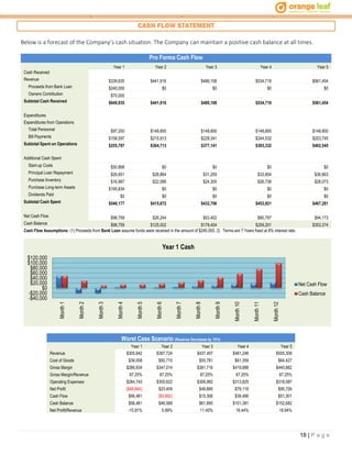 18 | P a g e
CASH FLOW STATEMENT
Below is a forecast of the Company’s cash situation. The Company can maintain a positive cash balance at all times.
Pro Forma Cash Flow
Year 1 Year 2 Year 3 Year 4 Year 5
Cash Received
Revenue $339,935 $441,916 $486,108 $534,718 $561,454
Proceeds from Bank Loan $240,000 $0 $0 $0 $0
Owners Contribution $70,000
Subtotal Cash Received $649,935 $441,916 $486,108 $534,718 $561,454
Expenditures
Expenditures from Operations
Total Personnel $97,200 $148,800 $148,800 $148,800 $148,800
Bill Payments $158,597 $215,913 $228,341 $244,532 $253,745
Subtotal Spent on Operations $255,797 $364,713 $377,141 $393,332 $402,545
Additional Cash Spent
Start-up Costs $50,898 $0 $0 $0 $0
Principal Loan Repayment $26,651 $28,864 $31,259 $33,854 $36,663
Purchase Inventory $16,997 $22,096 $24,305 $26,736 $28,073
Purchase Long-term Assets $195,834 $0 $0 $0 $0
Dividends Paid $0 $0 $0 $0 $0
Subtotal Cash Spent $546,177 $415,672 $432,706 $453,921 $467,281
Net Cash Flow $98,759 $26,244 $53,402 $80,797 $94,173
Cash Balance $98,759 $125,002 $178,404 $259,201 $353,374
Cash Flow Assumptions: (1) Proceeds from Bank Loan assume funds were received in the amount of $240,000. 2) Terms are 7 Years fixed at 8% interest rate.
Worst Case Scenario (Revenue Decreases by 10%)
Year 1 Year 2 Year 3 Year 4 Year 5
Revenue $305,942 $397,724 $437,497 $481,246 $505,309
Cost of Goods $39,008 $50,710 $55,781 $61,359 $64,427
Gross Margin $266,934 $347,014 $381,716 $419,888 $440,882
Gross Margin/Revenue 87.25% 87.25% 87.25% 87.25% 87.25%
Operating Expenses $284,743 $300,622 $306,982 $313,825 $318,587
Net Profit ($48,664) $23,409 $49,895 $79,118 $95,726
Cash Flow $56,481 ($9,892) $15,306 $39,486 $51,301
Cash Balance $56,481 $46,589 $61,895 $101,381 $152,682
Net Profit/Revenue -15.91% 5.89% 11.40% 16.44% 18.94%
-$40,000
-$20,000
$0
$20,000
$40,000
$60,000
$80,000
$100,000
$120,000
Month1
Month2
Month3
Month4
Month5
Month6
Month7
Month8
Month9
Month10
Month11
Month12
Year 1 Cash
Net Cash Flow
Cash Balance
 