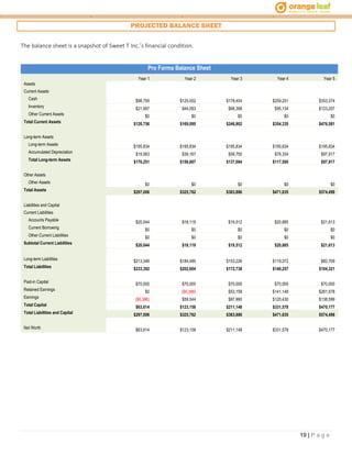 19 | P a g e
PROJECTED BALANCE SHEET
The balance sheet is a snapshot of Sweet T Inc.’s financial condition.
Pro Forma Balance Sheet
Year 1 Year 2 Year 3 Year 4 Year 5
Assets
Current Assets
Cash $98,759 $125,002 $178,404 $259,201 $353,374
Inventory $21,997 $44,093 $68,398 $95,134 $123,207
Other Current Assets $0 $0 $0 $0 $0
Total Current Assets $120,756 $169,095 $246,802 $354,335 $476,581
Long-term Assets
Long-term Assets $195,834 $195,834 $195,834 $195,834 $195,834
Accumulated Depreciation $19,583 $39,167 $58,750 $78,334 $97,917
Total Long-term Assets $176,251 $156,667 $137,084 $117,500 $97,917
Other Assets
Other Assets $0 $0 $0 $0 $0
Total Assets $297,006 $325,762 $383,886 $471,835 $574,498
Liabilities and Capital
Current Liabilities
Accounts Payable $20,044 $18,119 $19,512 $20,885 $21,613
Current Borrowing $0 $0 $0 $0 $0
Other Current Liabilities $0 $0 $0 $0 $0
Subtotal Current Liabilities $20,044 $18,119 $19,512 $20,885 $21,613
Long-term Liabilities $213,349 $184,485 $153,226 $119,372 $82,709
Total Liabilities $233,392 $202,604 $172,738 $140,257 $104,321
Paid-in Capital $70,000 $70,000 $70,000 $70,000 $70,000
Retained Earnings $0 ($6,386) $53,158 $141,148 $261,578
Earnings ($6,386) $59,544 $87,990 $120,430 $138,599
Total Capital $63,614 $123,158 $211,148 $331,578 $470,177
Total Liabilities and Capital $297,006 $325,762 $383,886 $471,835 $574,498
Net Worth $63,614 $123,158 $211,148 $331,578 $470,177
 