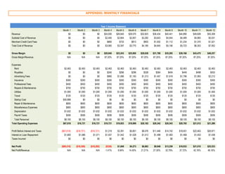 APPENDIX: MONTHLY FINANCIALS
Year 1 Income Statement
Month 1 Month 2 Month 3 Month 4 Month 5 Month 6 Month 7 Month 8 Month 9 Month 10 Month 11 Month 12
Revenue $0 $0 $0 $24,000 $26,640 $29,570 $32,823 $36,434 $40,441 $44,890 $49,828 $55,309
Subtotal Cost of Revenue $0 $0 $0 $2,400 $2,664 $2,957 $3,282 $3,643 $4,044 $4,489 $4,983 $5,531
Merchant Credit Card Fees $0 $0 $0 $660 $733 $813 $903 $1,002 $1,112 $1,234 $1,370 $1,521
Total Cost of Revenue $0 $0 $0 $3,060 $3,397 $3,770 $4,185 $4,645 $5,156 $5,723 $6,353 $7,052
Gross Margin $0 $0 $0 $20,940 $23,243 $25,800 $28,638 $31,788 $35,285 $39,166 $43,475 $48,257
Gross Margin/Revenue N/A N/A N/A 87.25% 87.25% 87.25% 87.25% 87.25% 87.25% 87.25% 87.25% 87.25%
Expenses
Rent $2,463 $2,463 $2,463 $2,463 $2,463 $2,463 $2,463 $2,463 $2,463 $2,463 $2,463 $2,463
Royalties $0 $0 $0 $240 $266 $296 $328 $364 $404 $449 $498 $553
Advertising Fees $0 $0 $0 $960 $1,066 $1,183 $1,313 $1,457 $1,618 $1,796 $1,993 $2,212
Insurance $300 $300 $300 $300 $300 $300 $300 $300 $300 $300 $300 $300
Professional Fees $450 $450 $450 $450 $450 $450 $450 $450 $450 $450 $450 $450
Repairs & Maintenance $750 $750 $750 $750 $750 $750 $750 $750 $750 $750 $750 $750
Utilities $1,000 $1,000 $1,000 $1,000 $1,000 $1,000 $1,000 $1,000 $1,000 $1,000 $1,000 $1,000
Travel $120 $120 $120 $120 $120 $120 $120 $120 $120 $120 $120 $120
Startup Cost $50,898 $0 $0 $0 $0 $0 $0 $0 $0 $0 $0 $0
Repair & Maintenance $600 $600 $600 $600 $600 $600 $600 $600 $600 $600 $600 $600
Miscellaneous Expenses $800 $800 $800 $800 $800 $800 $800 $800 $800 $800 $800 $800
Depreciation $1,632 $1,632 $1,632 $1,632 $1,632 $1,632 $1,632 $1,632 $1,632 $1,632 $1,632 $1,632
Payroll Taxes $506 $506 $506 $506 $506 $506 $506 $506 $506 $506 $506 $506
Total Personnel $8,100 $8,100 $8,100 $8,100 $8,100 $8,100 $8,100 $8,100 $8,100 $8,100 $8,100 $8,100
Total Operating Expenses $67,618 $16,721 $16,721 $19,721 $19,853 $19,999 $20,162 $20,342 $20,543 $20,765 $21,012 $21,286
Profit Before Interest and Taxes ($67,618) ($16,721) ($16,721) $1,219 $3,391 $5,801 $8,476 $11,446 $14,742 $18,401 $22,463 $26,971
Interest on Loan Repayment $1,600 $1,586 $1,571 $1,557 $1,542 $1,528 $1,513 $1,498 $1,483 $1,468 $1,453 $1,438
Taxes Incurred $0 $0 $0 $0 $0 $0 $0 $0 $0 $0 $0 $0
Net Profit ($69,218) ($18,306) ($18,292) ($338) $1,848 $4,273 $6,963 $9,948 $13,259 $16,933 $21,010 $25,533
Net Profit/Revenue N/A N/A N/A -1.41% 6.94% 14.45% 21.21% 27.30% 32.79% 37.72% 42.16% 46.16%
 